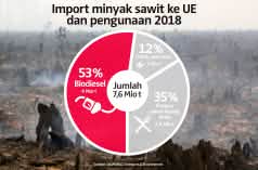Import minyak sawit ke UE dan pengunaan 2018