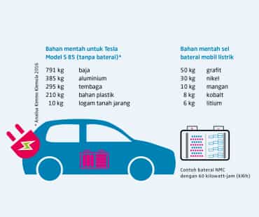 Rohstoffe für Tesla - Grafik - ID