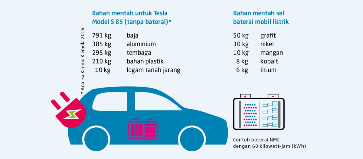 Rohstoffe für Tesla - Grafik - ID