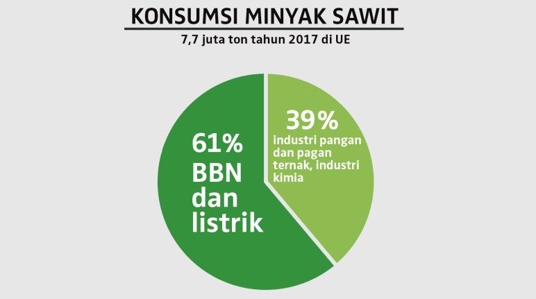 Konsumsi minyak sawit di Uni Eropa tahun 2017 Konsumsi minyak sawit tahun 2017 di UE