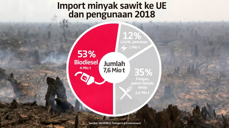 Minyak sawit di Eropa: 65% dibakar untuk transportasi dan energi Import minyak sawit ke UE dan pengunaan 2018